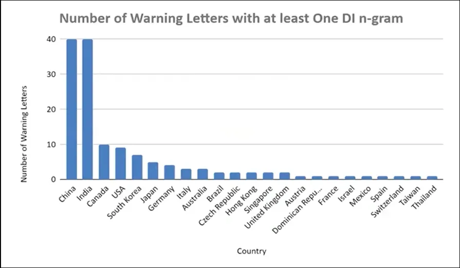Figure 2 Number of Countries with at Least One Data Integrity N-Gram