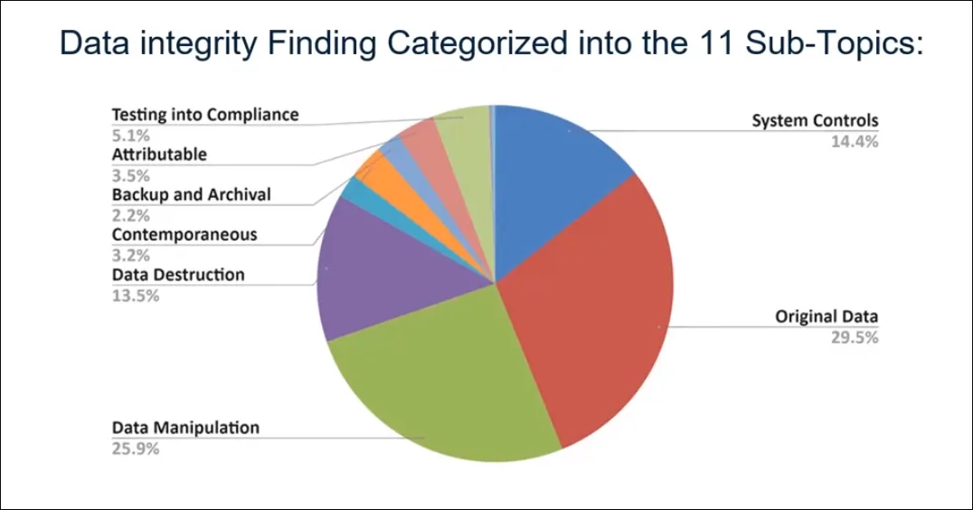 Figure 1 Data Integrity Findings Organized into 11 Subtopics