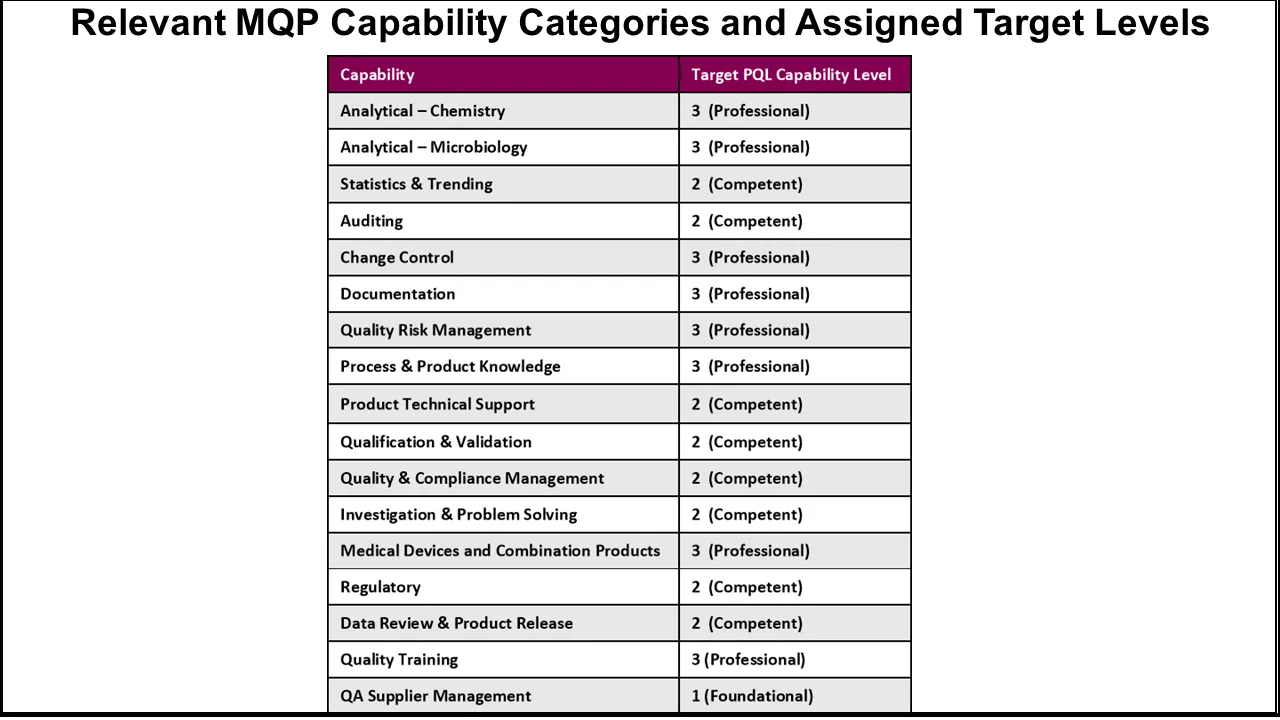 Figure 4 Relevant MQP Capability Categories and Assigned Target Levels