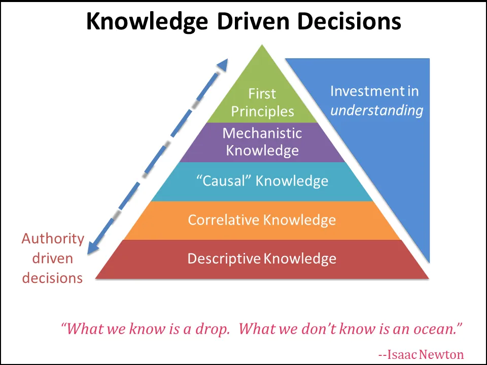 Figure 4 Knowledge Driven Decisions