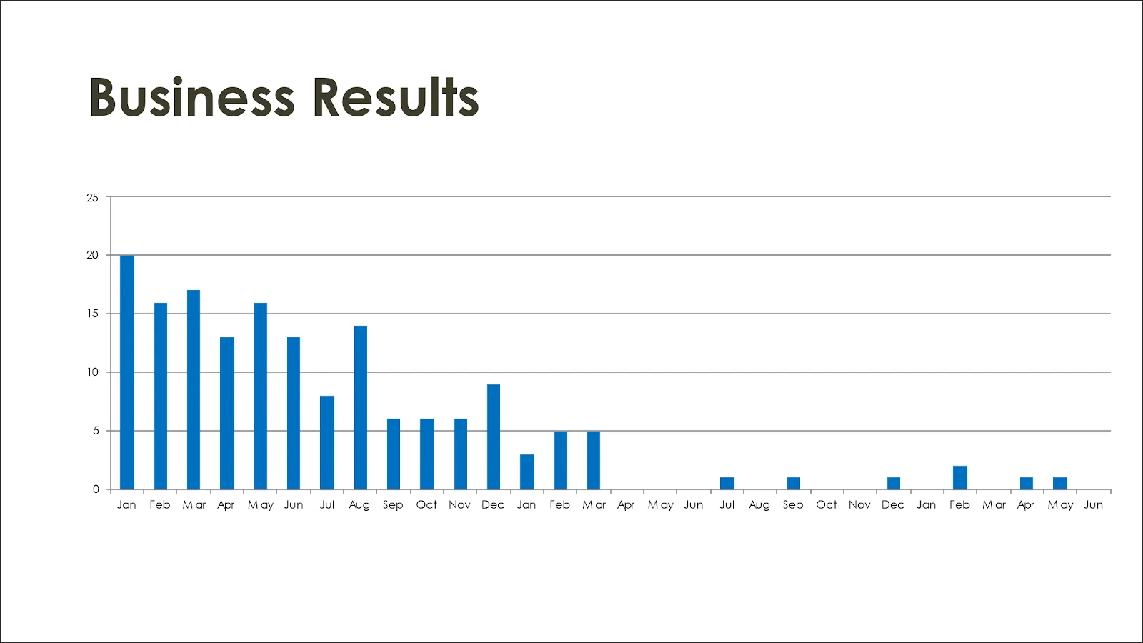 Figure 2 Quality Events Over a 30-Month Period