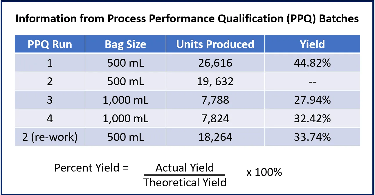 Figure 1 PPQ Batches