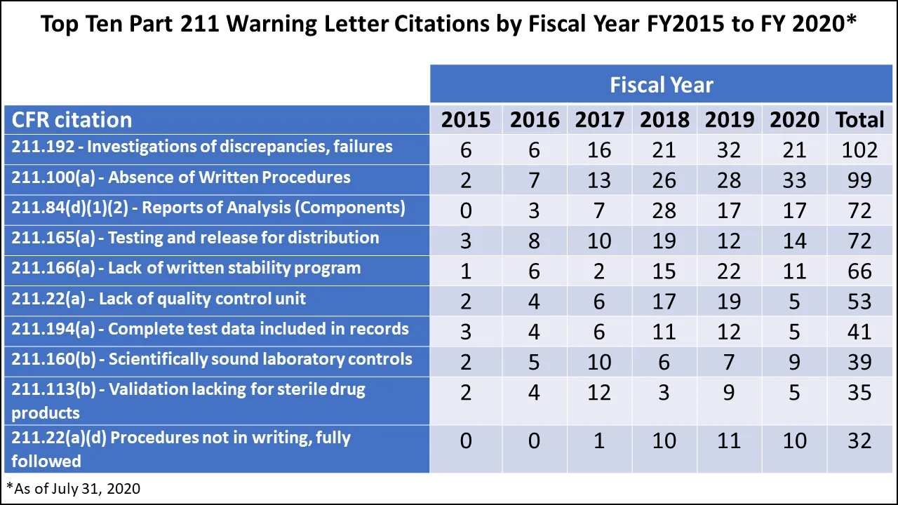 Top Ten Part 211 Warning Letter Citations by Fiscal Year FY2015 to FY2020