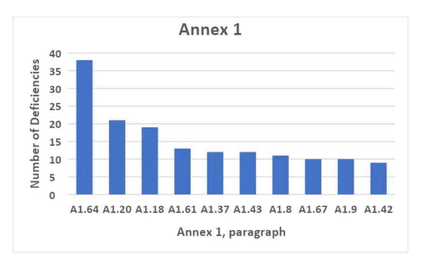 Figure 13 Annex 1