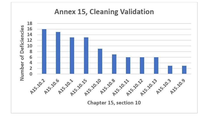 Figure 12 Annex 15, Cleaning Validation Annex 15.10