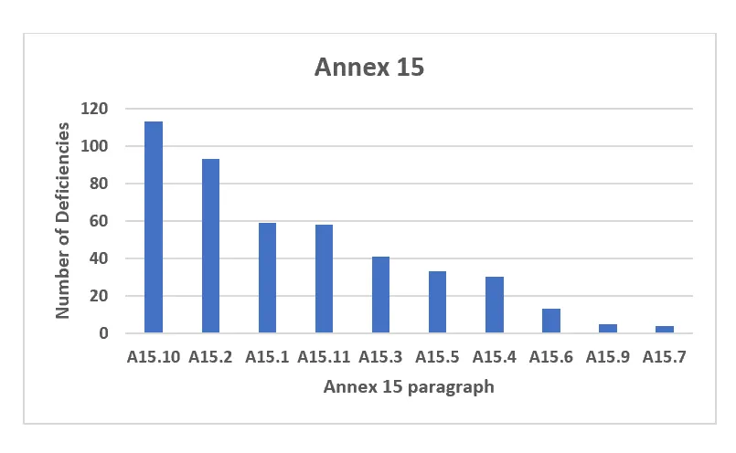 Figure 11 Annex 15