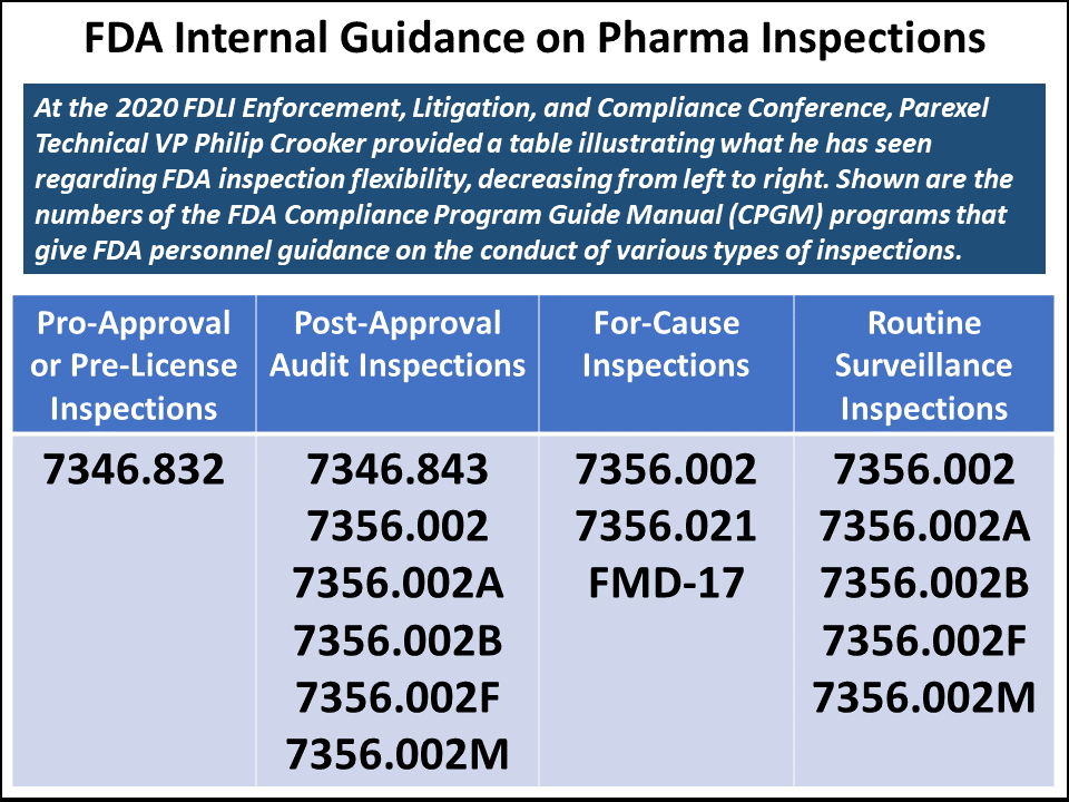 FDA Internal Guidance on Pharma Inspections