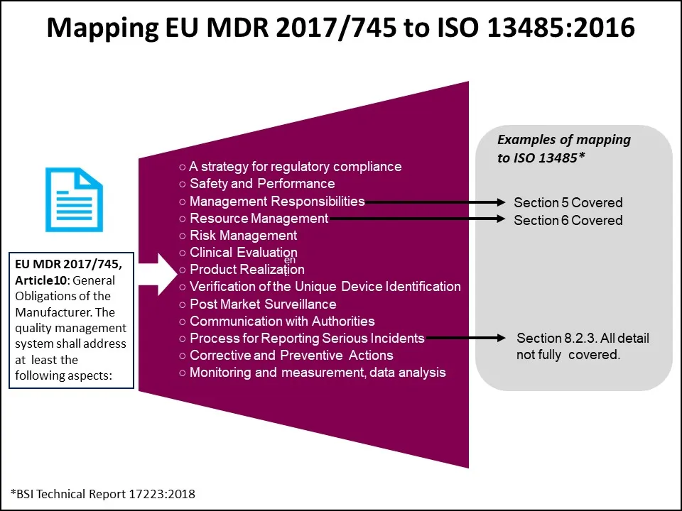 Mapping EU MDR to ISO 13485