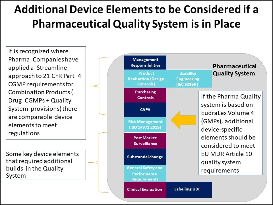 Additional Device Elements to be Considered if a Pharmaceutical Quality System is in Place