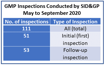 GMP Inspections Conducted by SID&GP May to September 2020