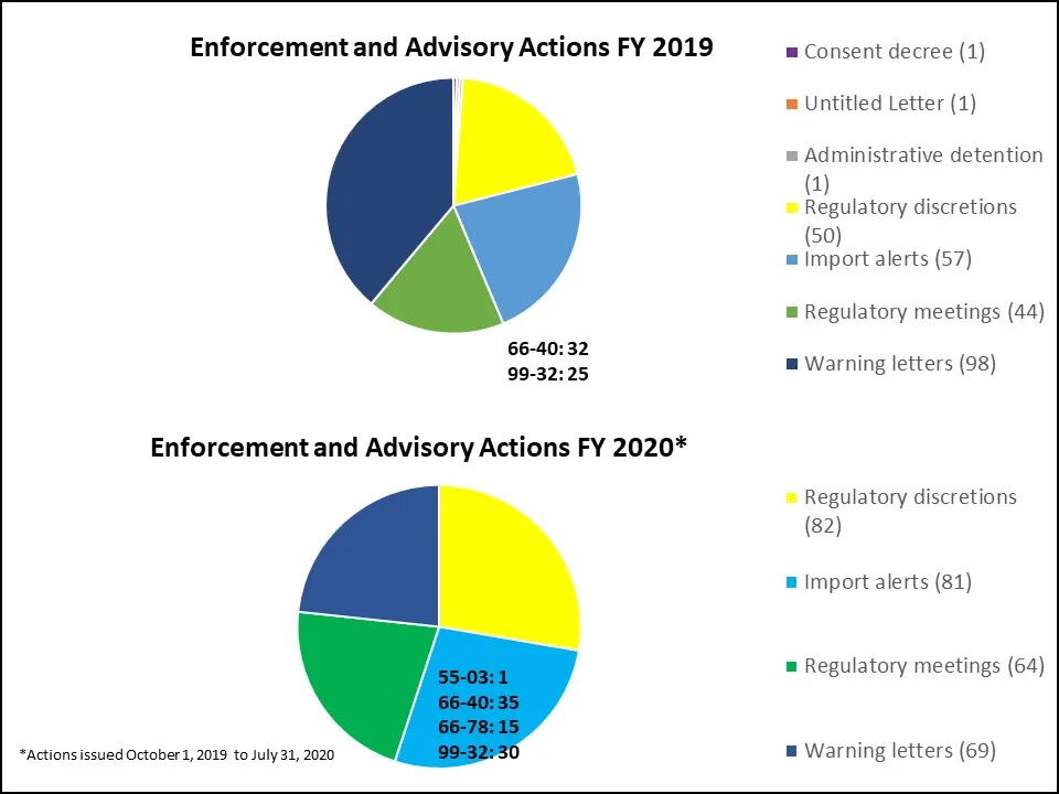 OMQ Enforcement and Advisory Actions FY2019 FY2020