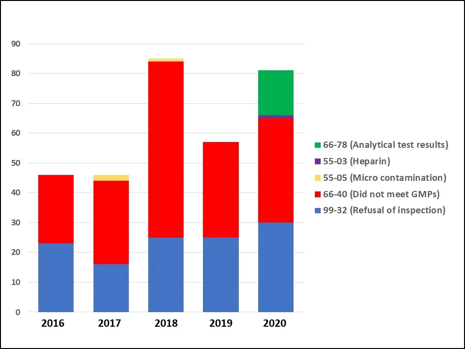 Figure 4 Number of Import Alerts by Type