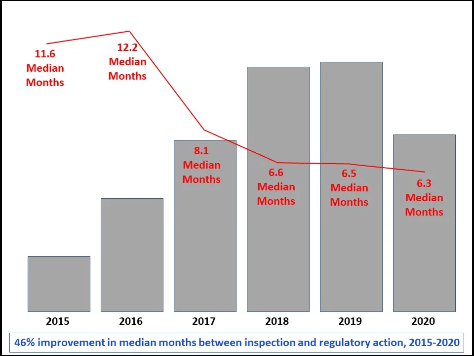 Figure 3 Agency Progress Toward Six-Month Compliance Actions