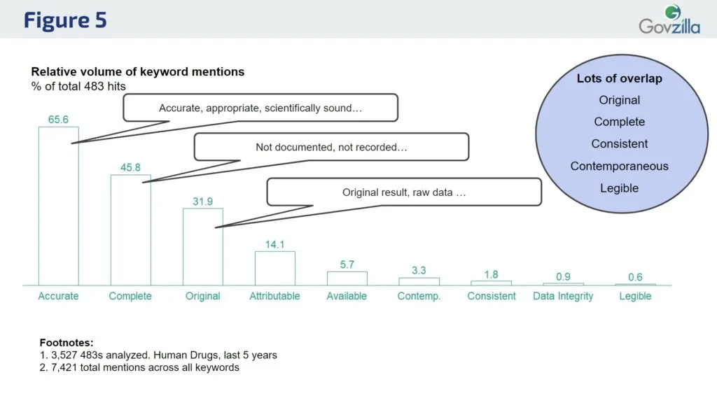 In 483s, the most cited ALCOA Plus topic was “Accurate” (see Figure 5 for all included terms).