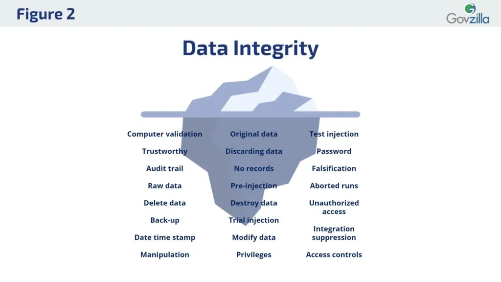 We used our database of 212 distinct keywords and phrases on data integrity (i.e. manipulation, access controls, privileges, etc.) and mapped them on top of the ALCOA Plus concept categories