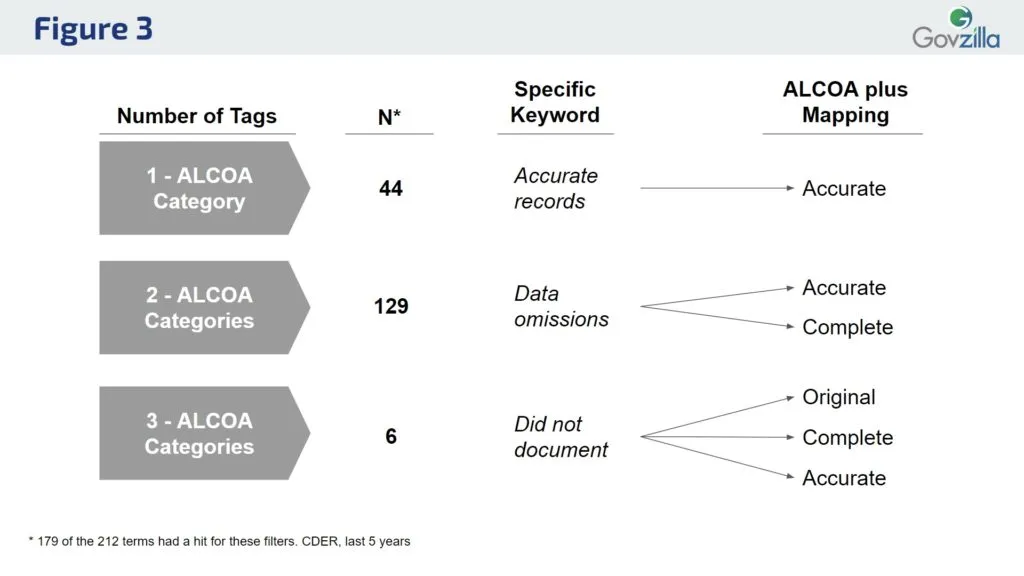 As you might imagine, certain keyword terms align to multiple ALCOA Plus categories. For example, if there is a citation for “legible”, then it must have two categories of LEGIBLE and ACCURATE. Since if you cannot read it, then you cannot verify that it is accurate.