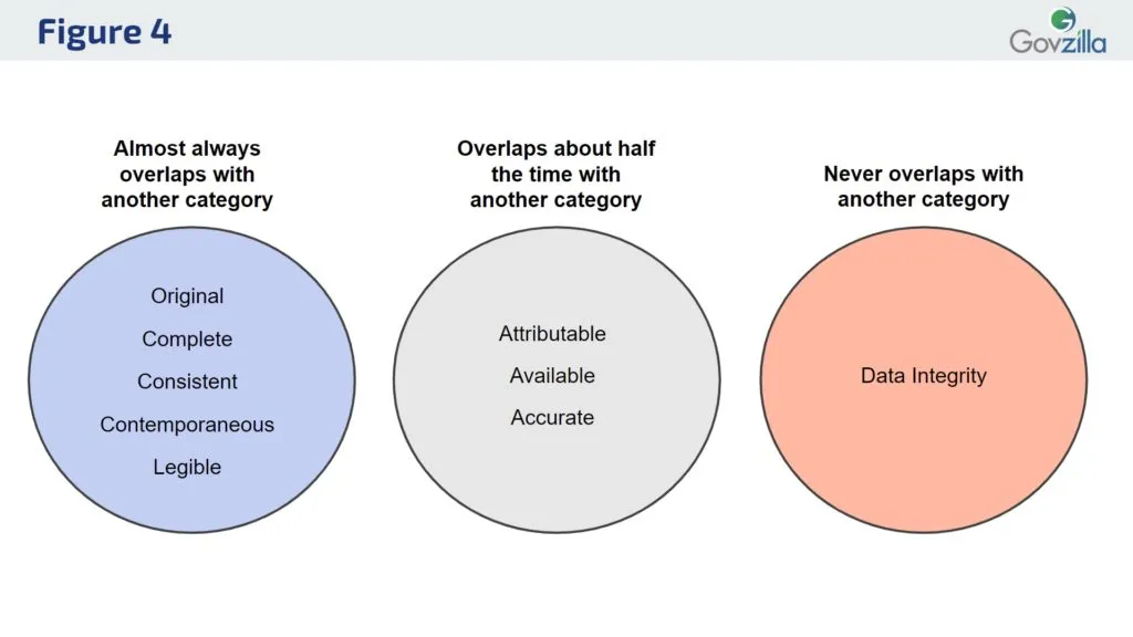 As you might imagine, certain keyword terms align to multiple ALCOA Plus categories. For example, if there is a citation for “legible”, then it must have two categories of LEGIBLE and ACCURATE. Since if you cannot read it, then you cannot verify that it is accurate.
