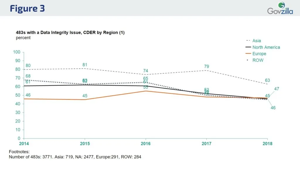 As we’ve discovered in other CDER enforcement trend reports, Asia consistently receives more citations for data integrity than any other region