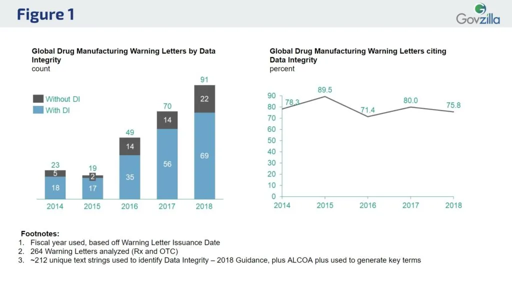 FDA cited DI on 79% of the Drug Warning Letters over the last 5 years, and they have increased the number of Warning Letters citing DI by over four times