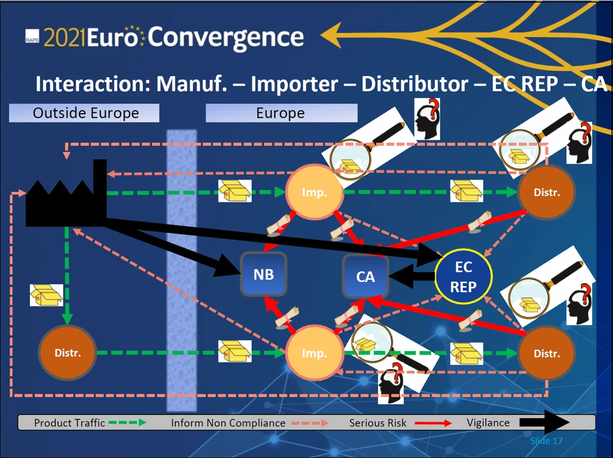 Figure 3 Post-Market Surveillance Roadmap