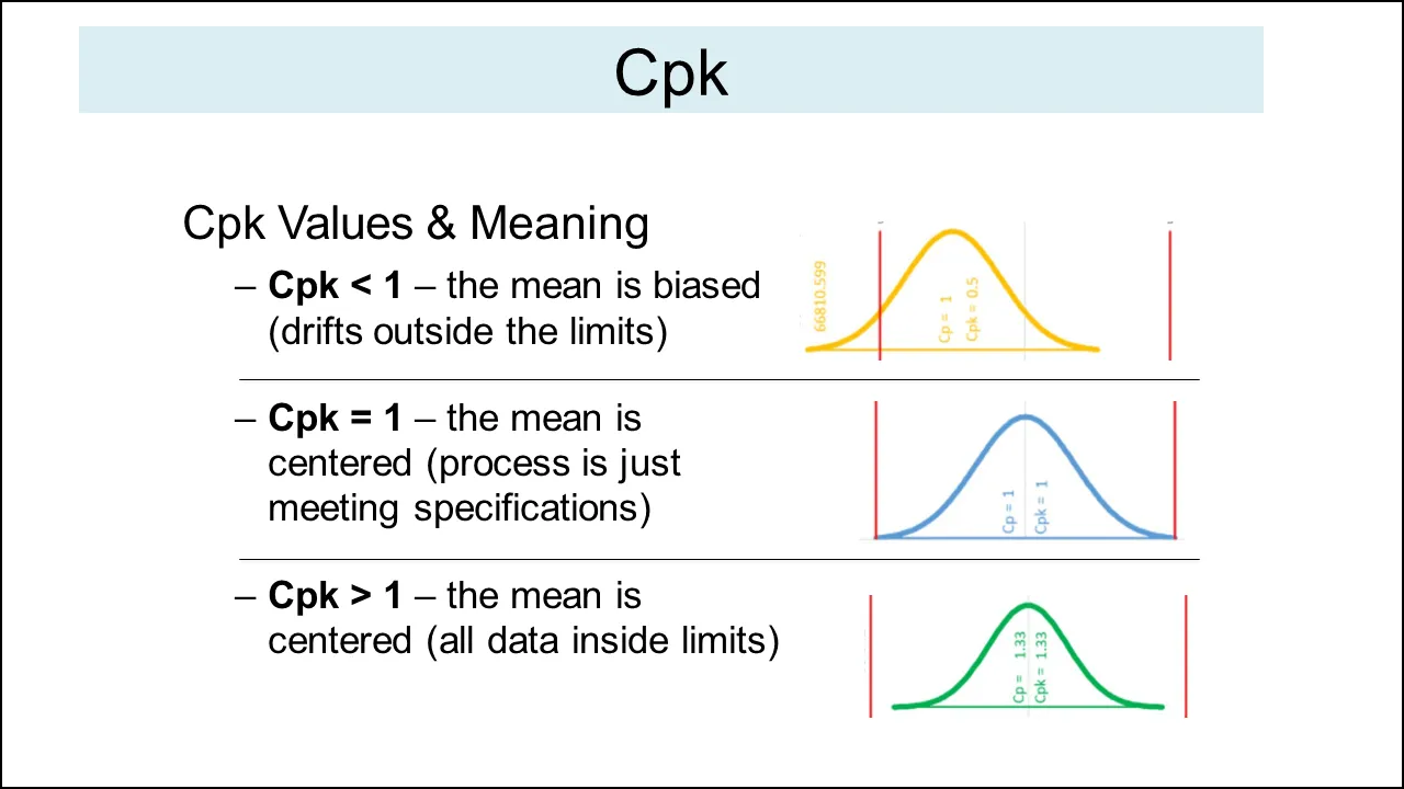 Figure 3 Cpk