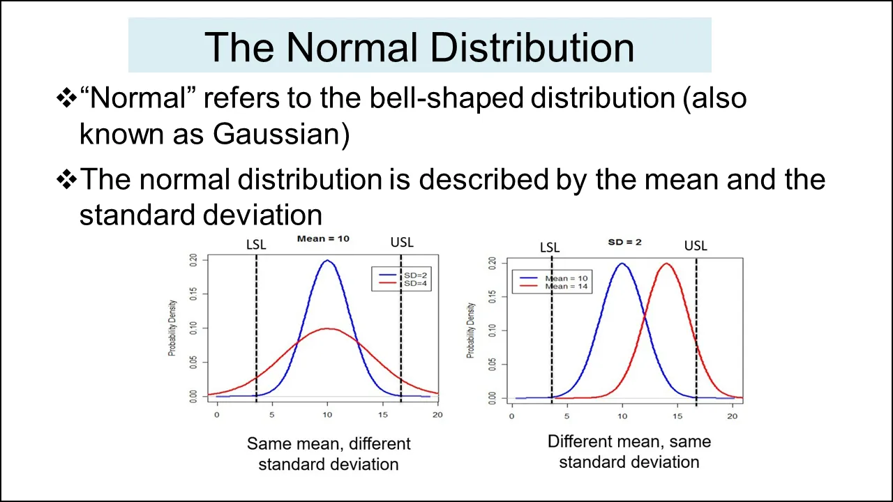 Figure 1 The Normal Distribution