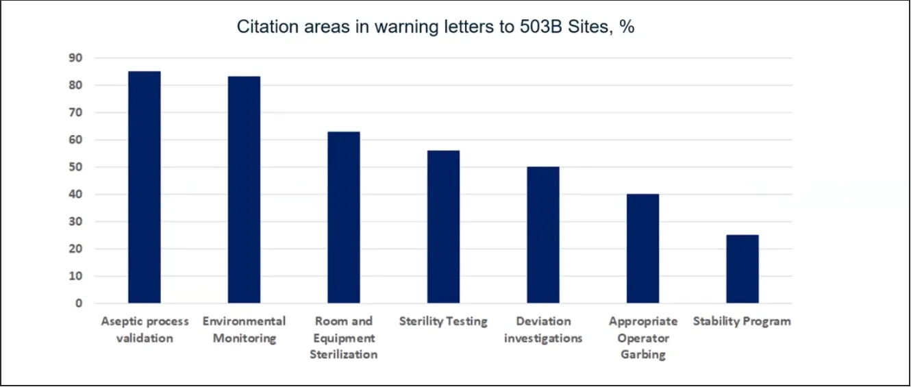 Figure 1 Citation Areas in Warning Letters to 503B Sites