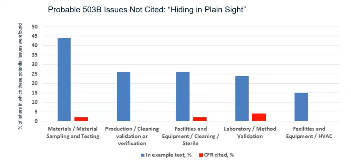 Figure 3 Probable 503B Issues Not Cited