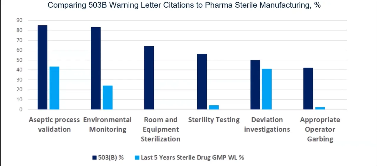 Figure 2 Comparing 503B Warning Letter Citations to Pharma Sterile Manufacturing