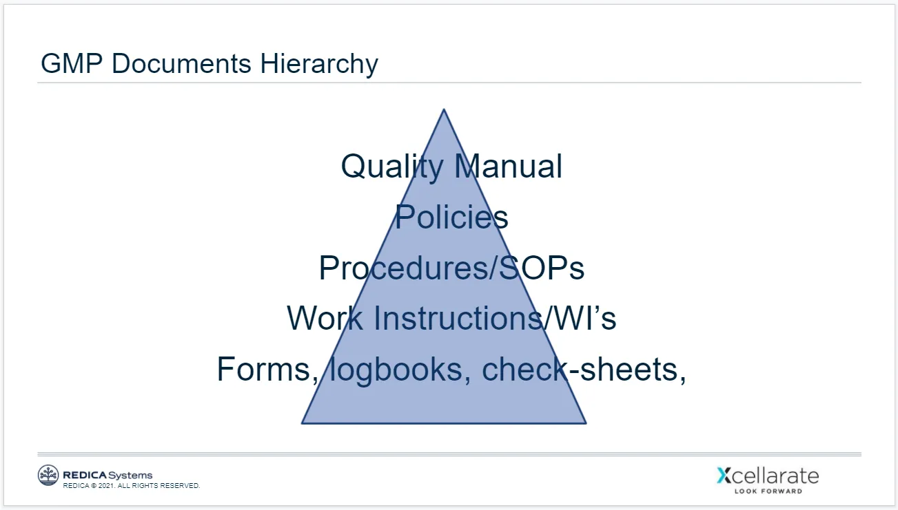 Figure 1 GMP Documents Hierarchy