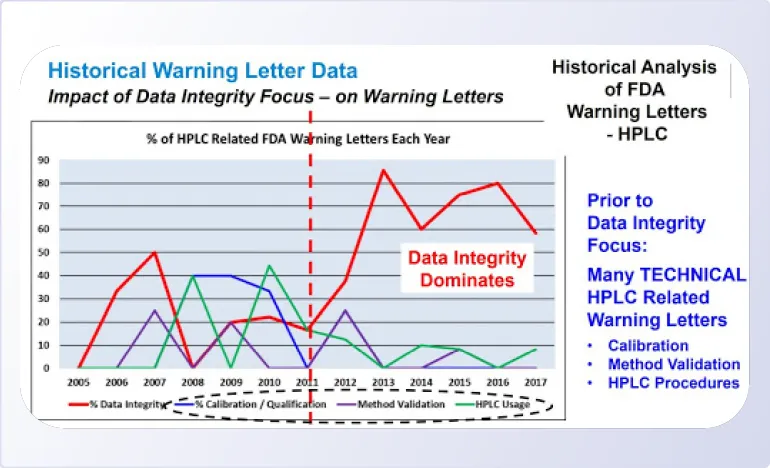 FIGURE 2 | Historical Data for HPLC Warning Letter Citations 2005-2017