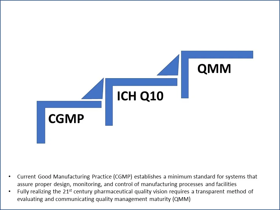 Figure 1 Steps to QMM