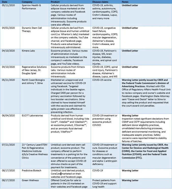 FIGURE 1 | COVID-19 Warning Letters and Untitled Letters Issued in FY2020