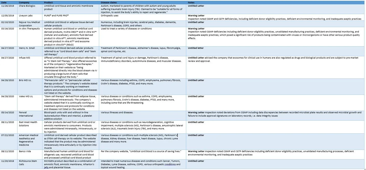 FIGURE 2 | Other HCT/P Warning Letters and Untitled Letters Issued in FY2020