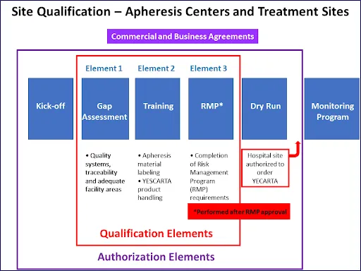 FIGURE 1 | Site Qualification for Apheresis Centers