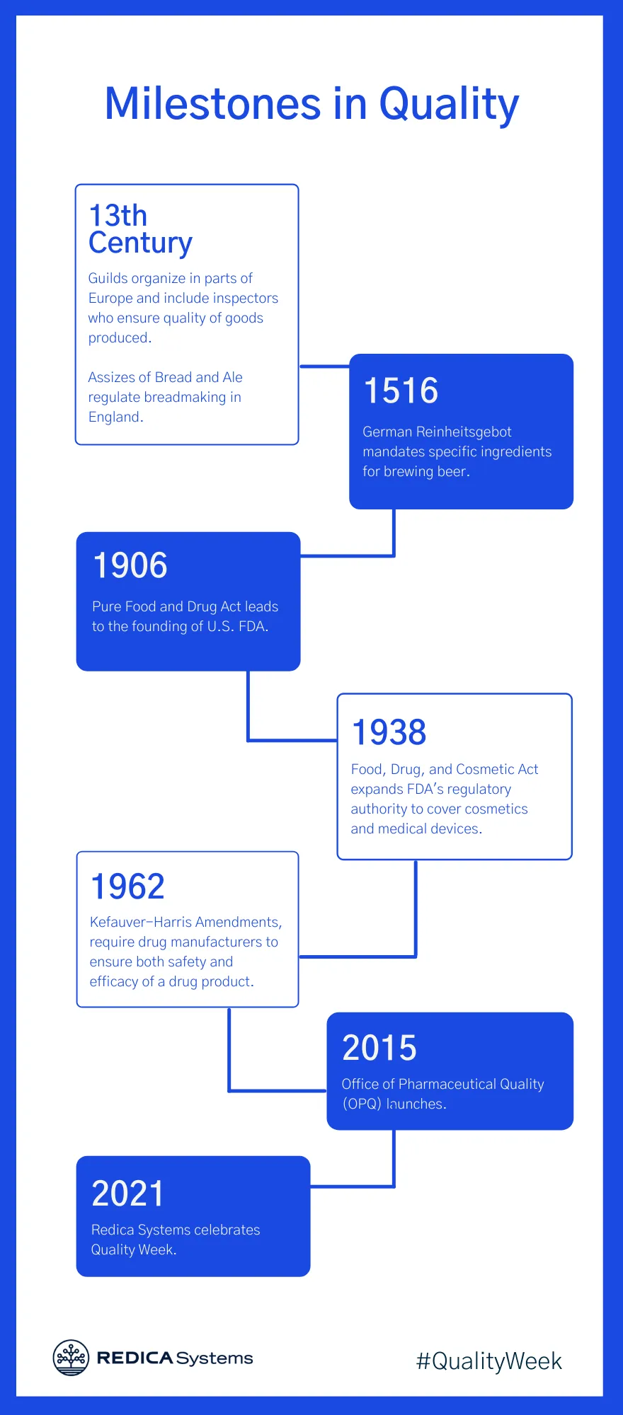 Milestones in Quality