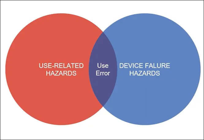 Figure 1 Use-Related Hazards and Device-Related Hazards