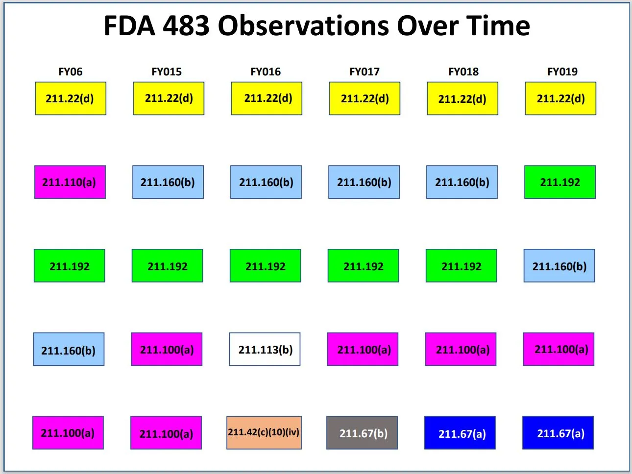Figure 2 FDA 483 Observations Over Time