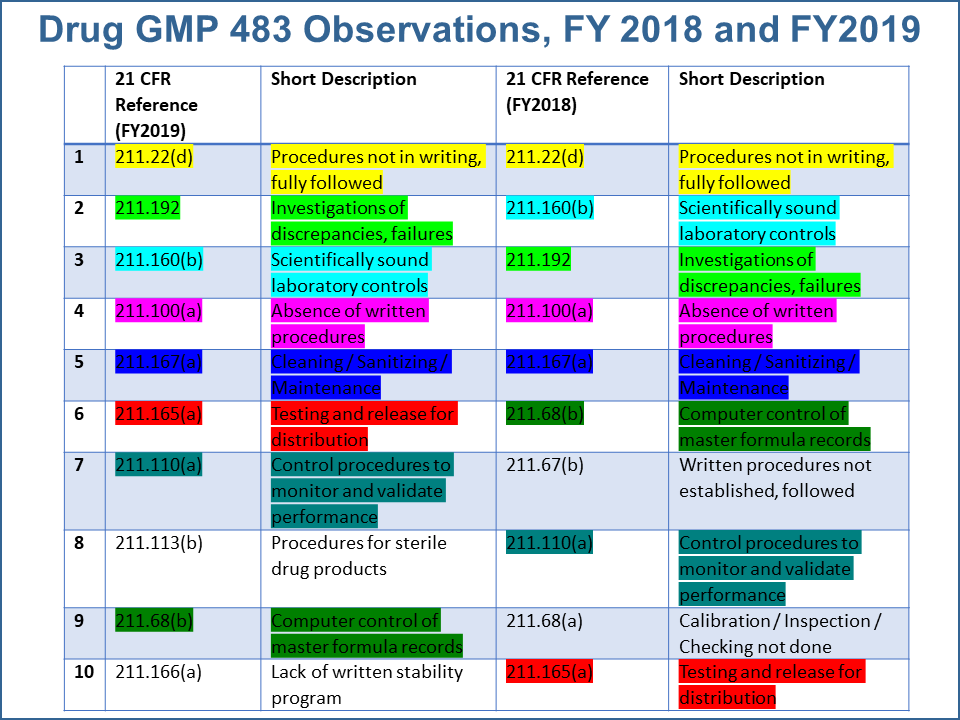 Figure 1 Drug GMP 483 Observations FY2018 and FY2019