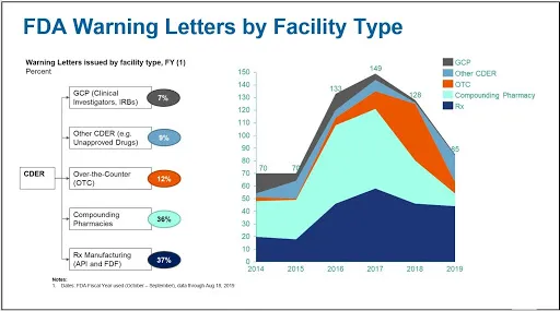 Figure 2 Warning Letters by Facility Type