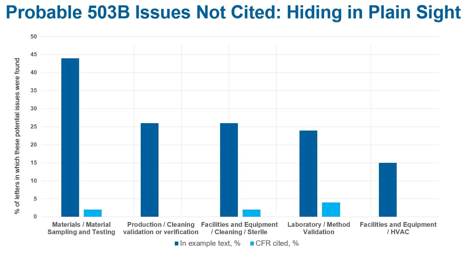 Figure 3 Issues Hiding in Plain Sight