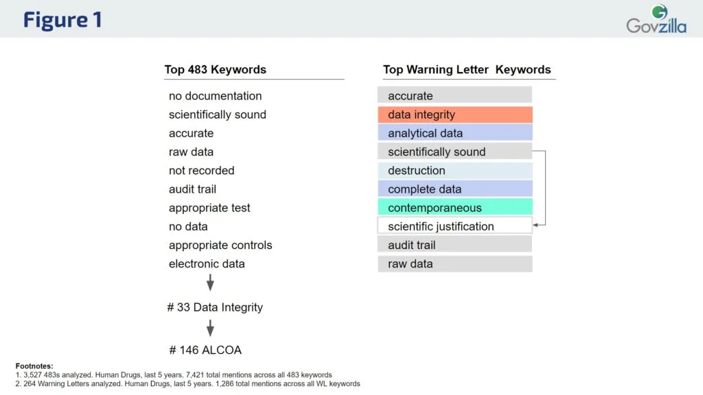 Figure 1 compares the top cited keywords on 483s to those in Warning Letters