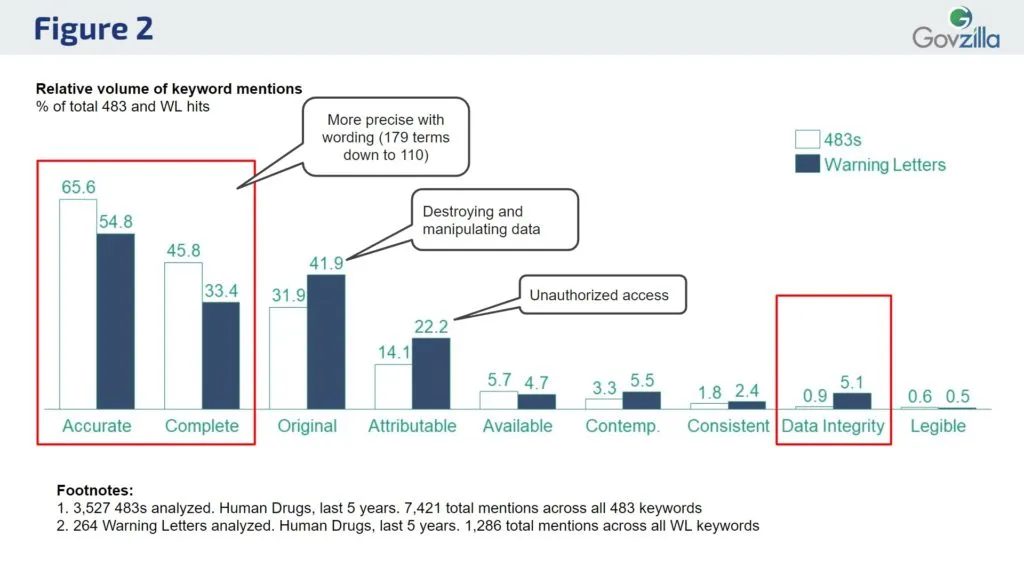 Figure 2 breaks down the topic mentions in 483s compared to warning letters.