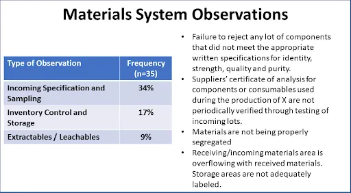 Figure 5 Material System Observations