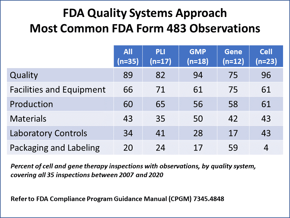 Figure 1 Most Common 483 Observations