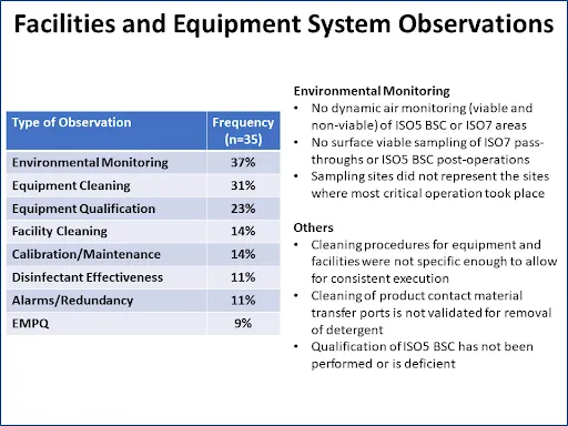 Figure 3 Facilities and Equipment System Observations