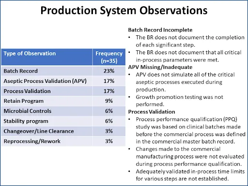 Figure 4 Production Systems Observations