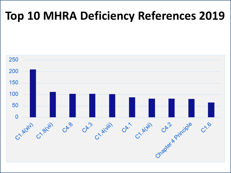 FIGURE 6 | Top 10 FY2019 Inspection Finding Deficiencies