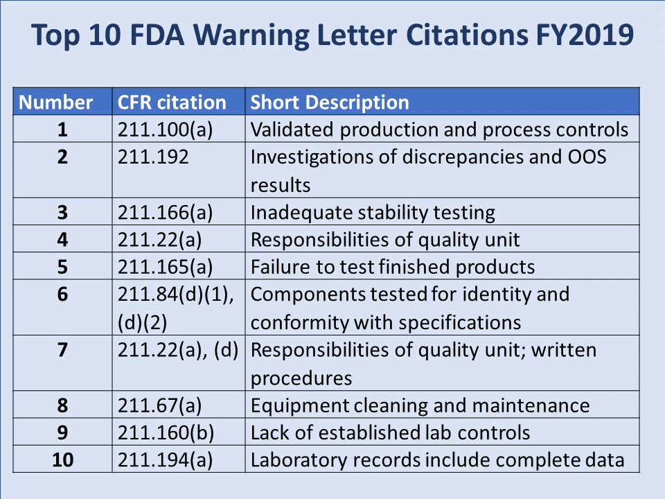List of top 10 FDA FY2019 inspection findings