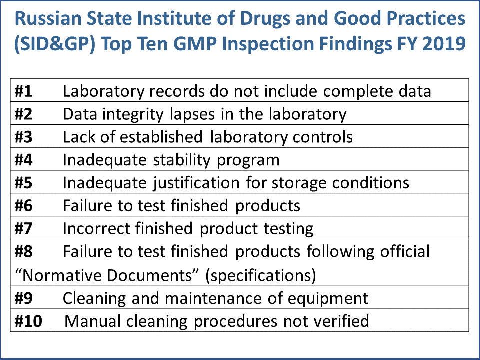 Figure 3 Top 10 SID&GP Inspection Findings